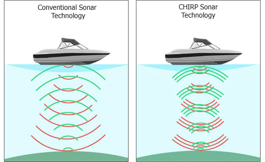 Chirp sonar