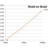 English Braids Braid on Braid wit/rood 8mm