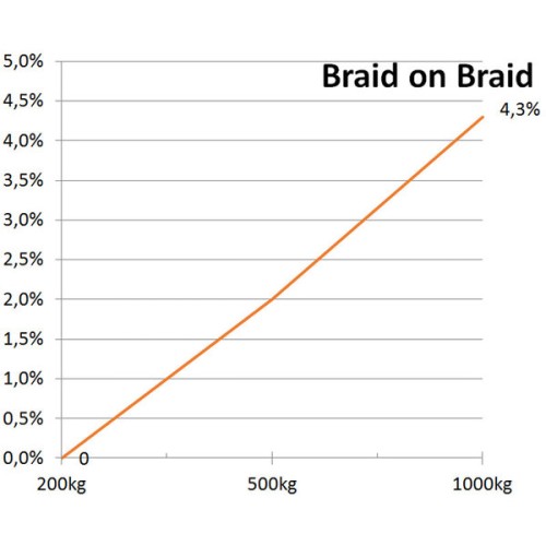 English Braids Braid on Braid wit/blauw 8mm