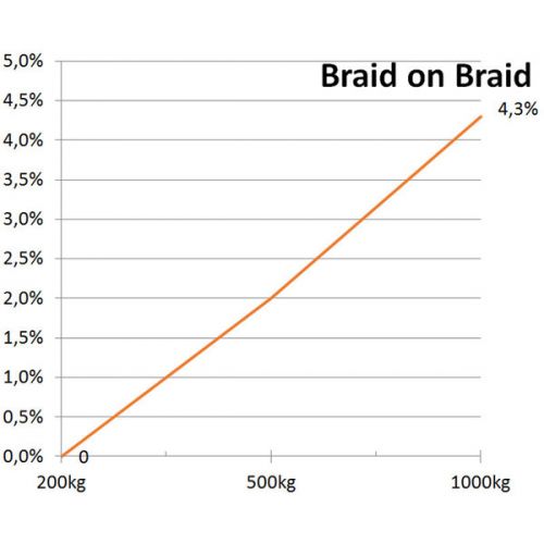 English Braids Braid on Braid wit/rood 12mm
