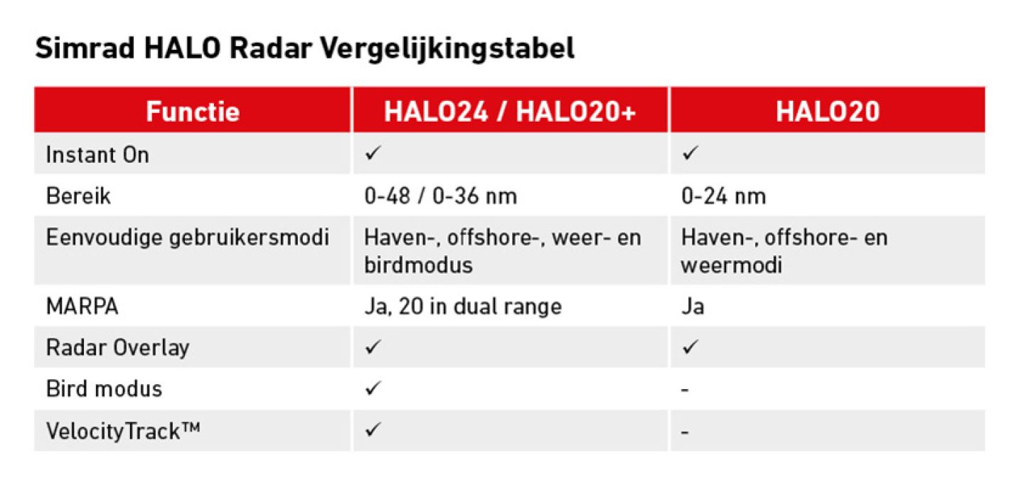 Simrad HALO radar vergelijkingstabel